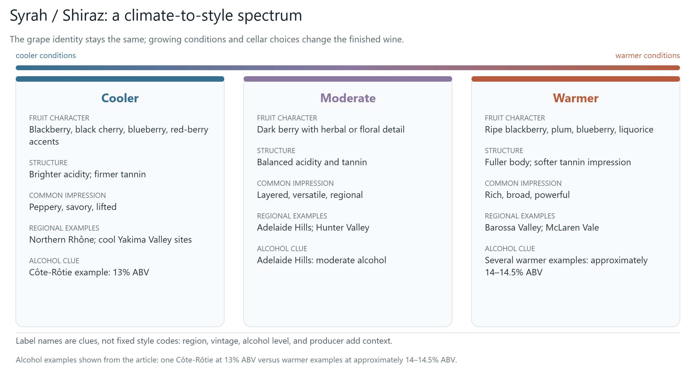 Climate shifts Syrah/Shiraz from lifted to powerful