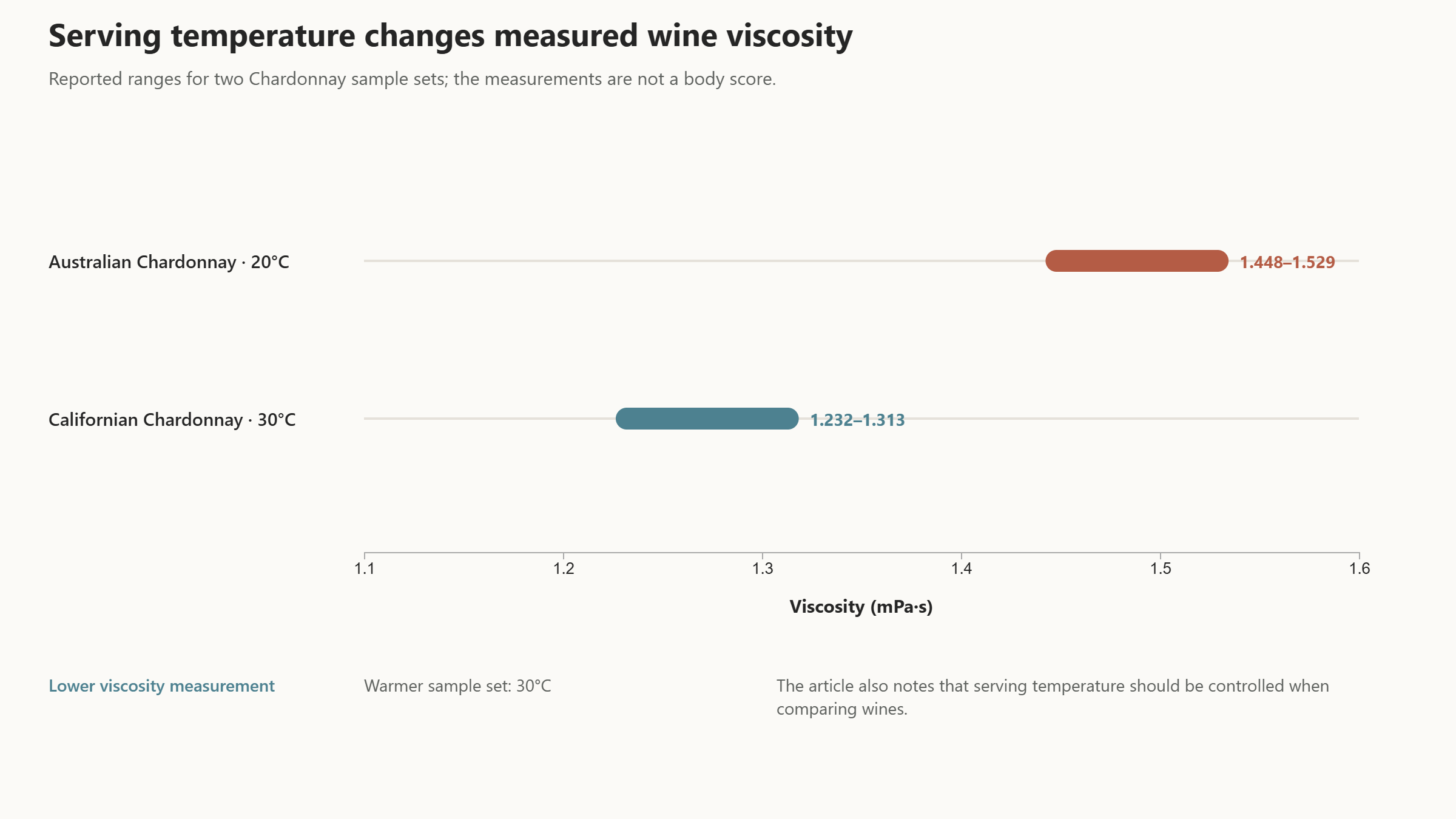 Serving temperature changes measured wine viscosity